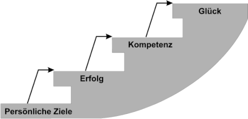 Die Stufen vom persönlichen Ziel zum persönlichen Glück: Persönliche Ziele; Erfolg; Kompetenz; Glück