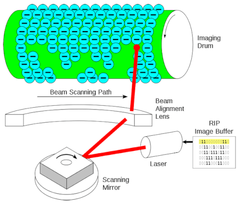 532nm（ナノメートル）の波長のレーザーを10ps（ピコ秒＝1兆分の1秒）の短いパルスで照射し、レーザープリンターで印刷されたトナーを除去する。