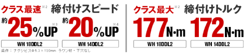 クラス最速締付けスピード 約25%UP(WH18DDL2)、約20%UP(WH14DDL2) / クラス最大締付けトルク 177N・m(WH18DDL2)、172N・m(WH14DDL2)