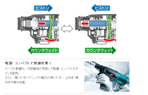 軽量コンパクトで快適作業！モータの軽量化、内部構造の見直しで軽量・コンパクトなボディを実現。さらに、握りやすいグリップで軸芯が押しやすく、上向き・横向き作業も快適。