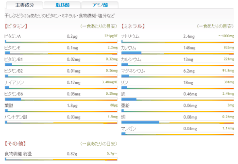 レーズン大粒20粒（20g）として計算した栄養成分だよ