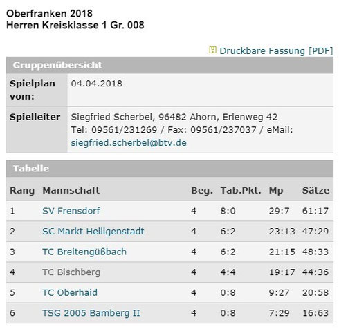 Tabellenstand Quelle btv.de , 11.6.2018