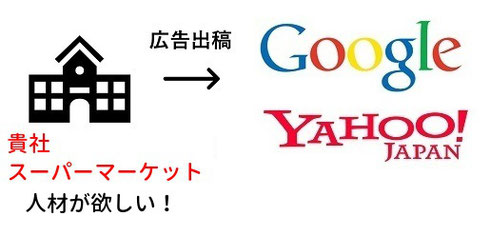 求人リスティング広告で採用する　レジ打ち　品出し