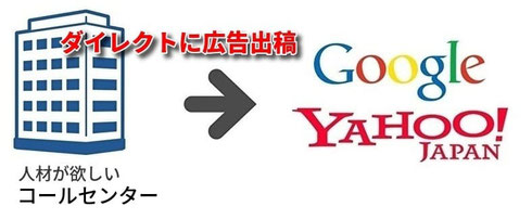 求人リスティング広告で採用する　テレフォンオペレーター