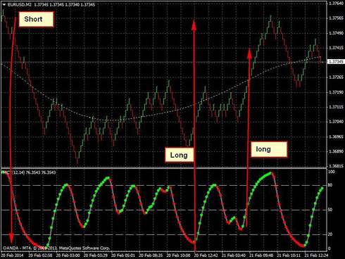 Renko Chart Trading System: Dss with extreme TMA line