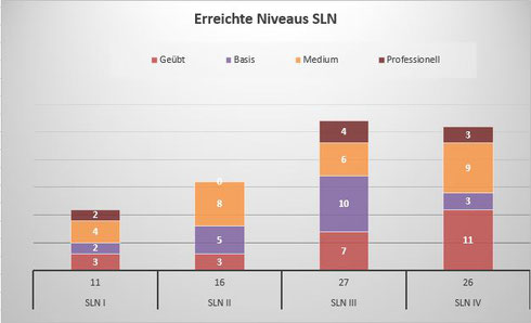 Übersicht über die vier SLN-Prüfungstermine/Quelle: AK Schießwesen