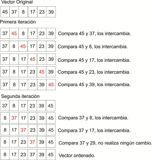 funcionamiento burbuja