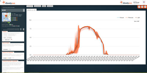 STEADYSUN's forecasting software