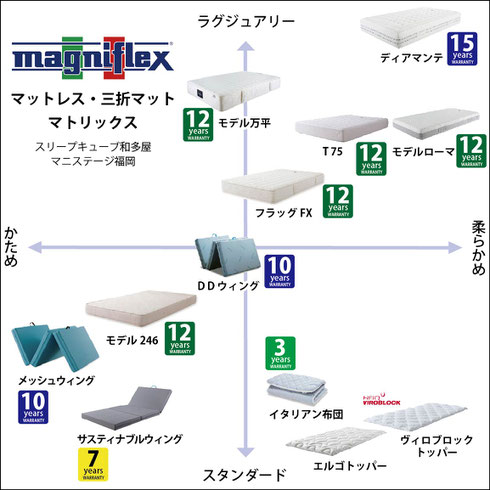 マニフレックス商品比較　/　マニフレックスの品揃えが 九州最大級 の マニステージ福岡