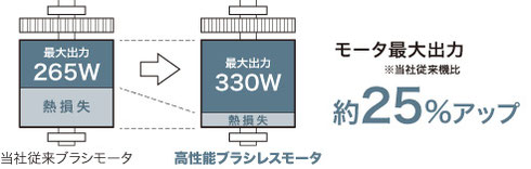 モータのパワーを最大限に発揮します。