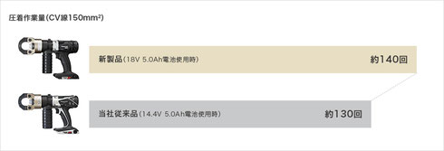 圧着作業量（CV線150mm2）