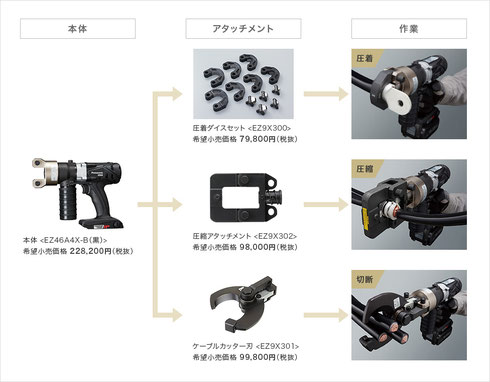 先端のアタッチメントを換えるだけで「圧着」「切断」「圧縮」が可能