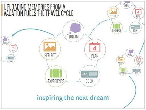 facebook-travel-cycle