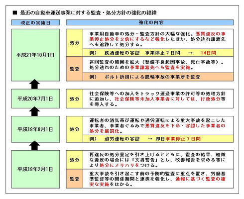 監査・処分方針の強化の経緯