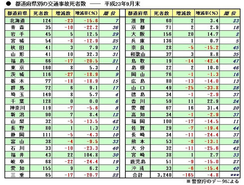 都道府県別交通事故死者数