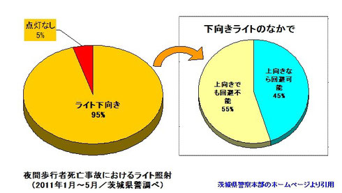 夜間死亡事故のライト