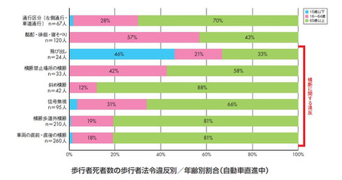 歩行者死者数の法令違反別割合