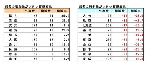 都道府県別交通事故死者数