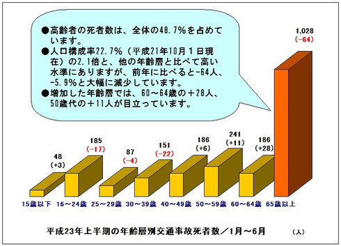 平成23年上半期交通死亡事故　年齢層