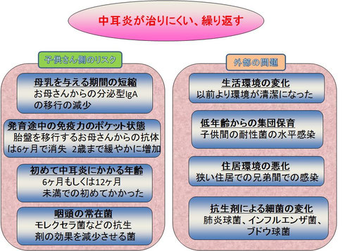 治りにくい　治らない　中耳炎