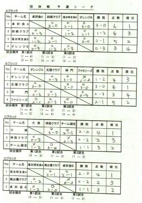 団体予選リーグ結果