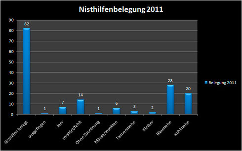 Nistkastenbelegung 2011