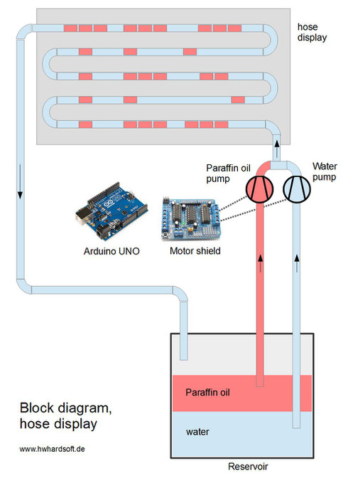 bit.fall bit.flow block diagram arduino