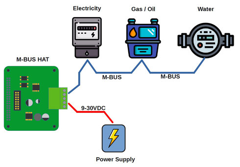 M -Bus has for Raspberry Pi - smart meter