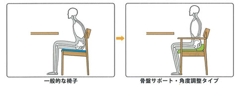 腰にやさしい椅子(骨盤サポートタイプ)