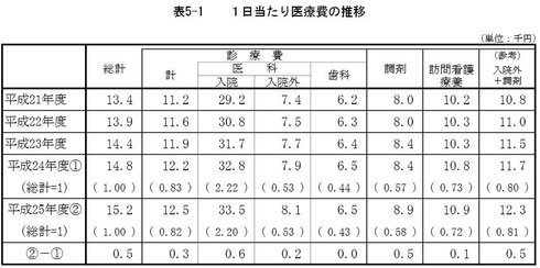 平成２５年度医療費の動向（厚生労働省編）
