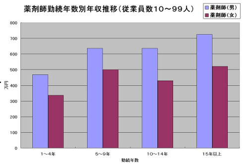 薬剤師勤務年数別年収推移（従業員数１０人～９９人）