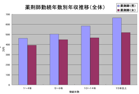 薬剤師勤続年数熱年収推移（全体）