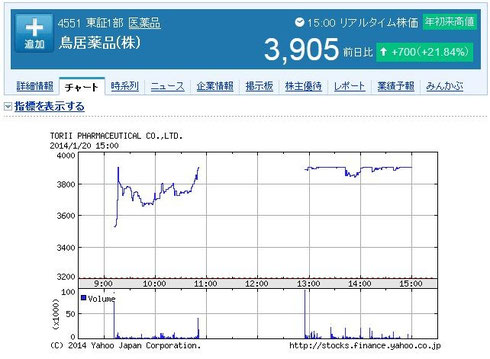 鳥居薬品株価