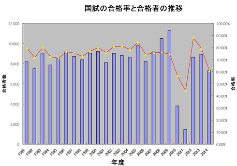 薬剤師国家試験合格率と合格者の推移