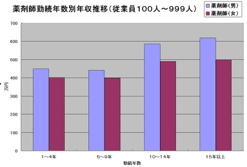 薬剤師勤続年数別年収推移（従業員１００人～９９９人）