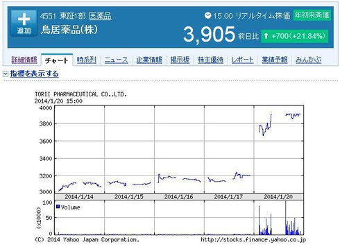 鳥居薬品直近１週間の株価