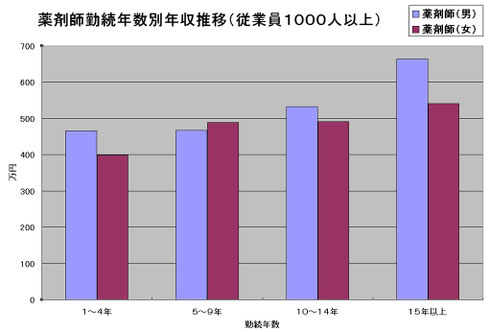 薬剤師勤続年数別年収推移（従業員１０００名以上）