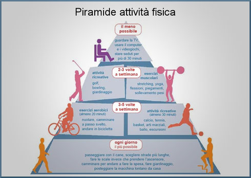 Piramide attività fisica