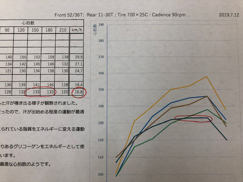 サイクリストの鍼灸アプローチは心拍数から始めよう