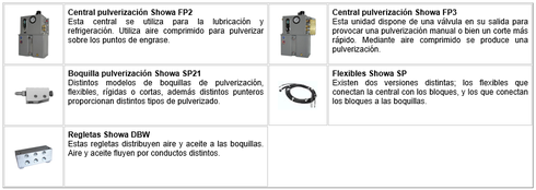 SHOWA SISTEMAS LUBRICACIÓN PULVERIZACIÓN 