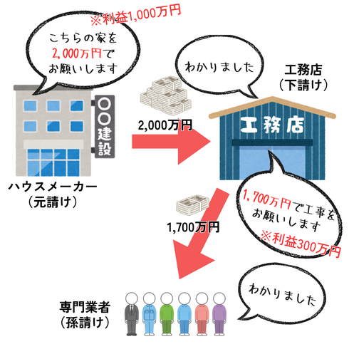 ハウスメーカーに家づくりを依頼した場合の仕組み02