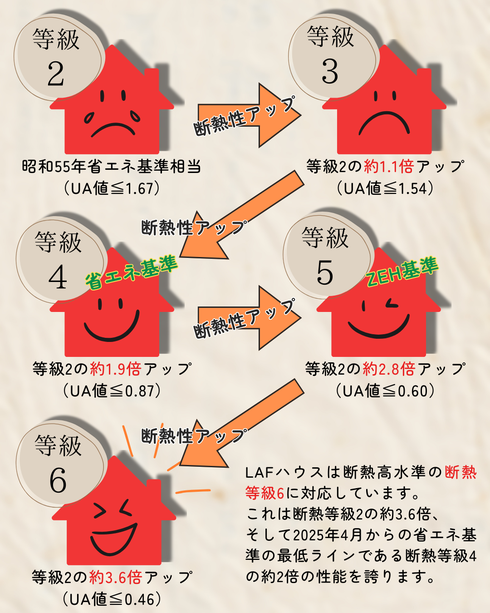 断熱等級について
