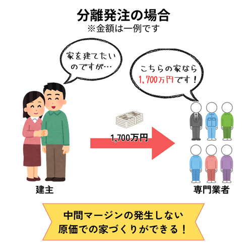 分離発注で家づくりをした場合の仕組み