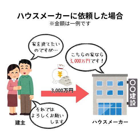 ハウスメーカーに家づくりを依頼した場合の仕組み01