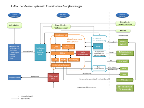 Gesamtstruktur der IT eines Energieversorgers