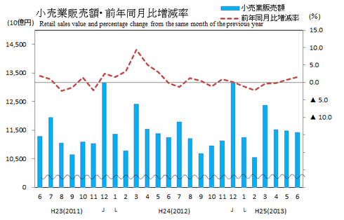 商業販売統計小売業