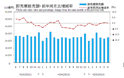 商業販売統計卸売業