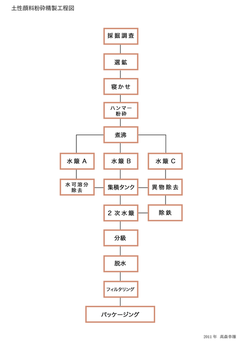 土から顔料を作る-9 粉砕工程図 Making Pigment