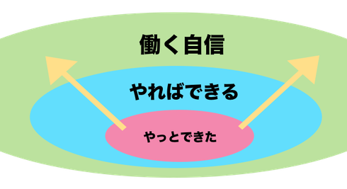 「やっとできた」は「やればできる」につながる