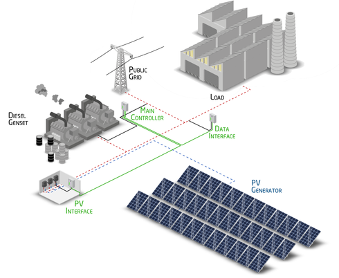 Solar-diesel-hybrid power plant without storage - (c) and courtesy of DHYBRID Power Systems GmbH